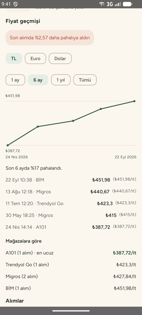 Price history chart for olive oil